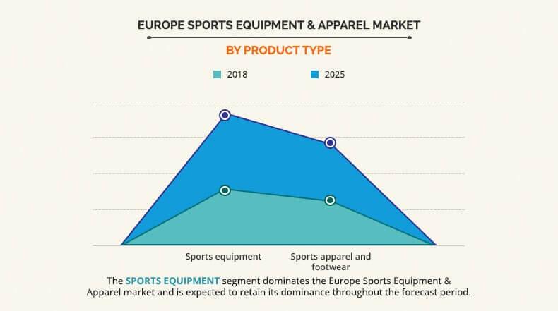 Europe Sports Equipment and Apparel Market by Product Type