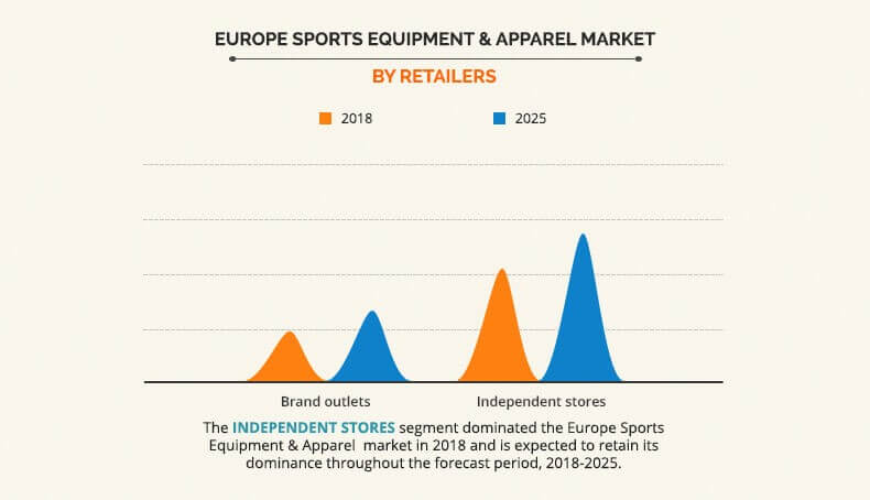 Europe Sports Equipment and Apparel Market by Retailers