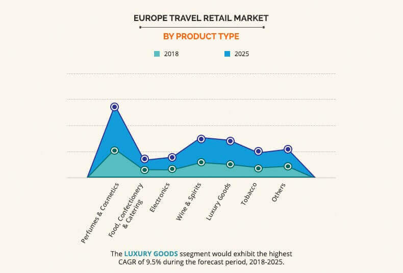 Europe Travel Retail Market by product type