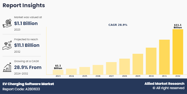 EV Charging Software Market