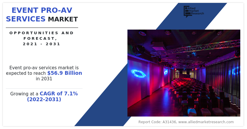 Event Pro-Av Services Market