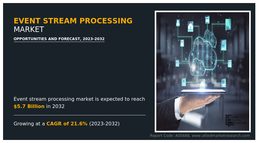 Event Stream Processing Market