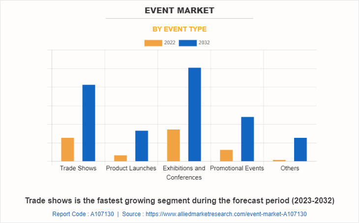 Event Marketing Service Market by Event Type