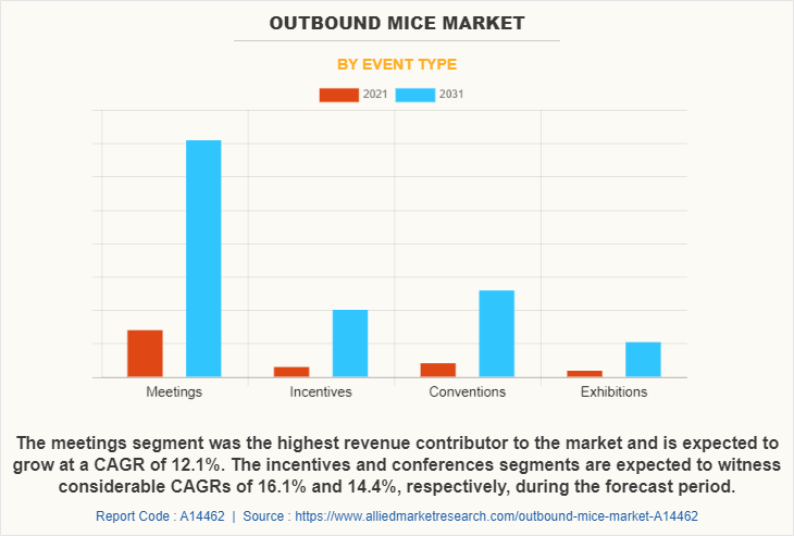 Outbound MICE Market by Event Type