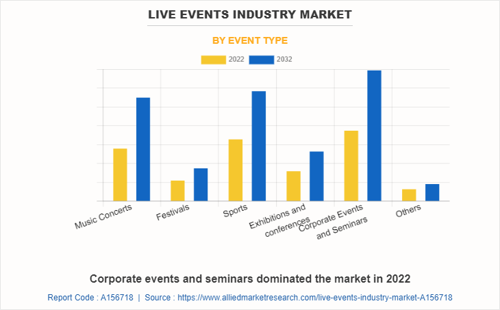 Live Events Industry Market by Event Type