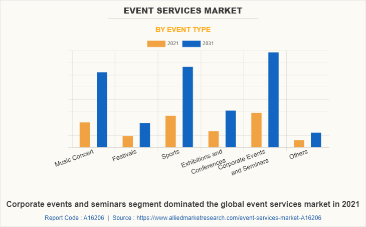 Event Services Market by Event Type