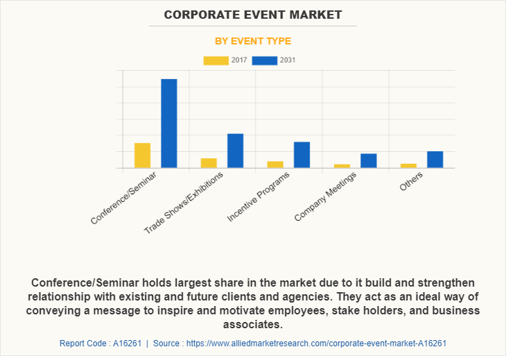 Corporate Event Market