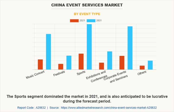 China Event Services Market by Event Type