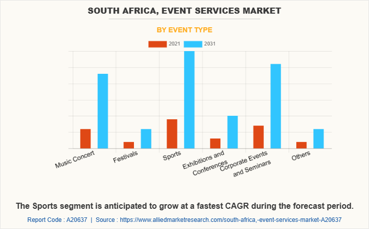 South Africa, Event Services Market by Event Type