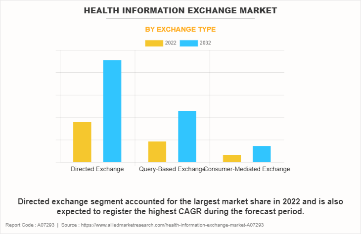 Health Information Exchange Market by Exchange type