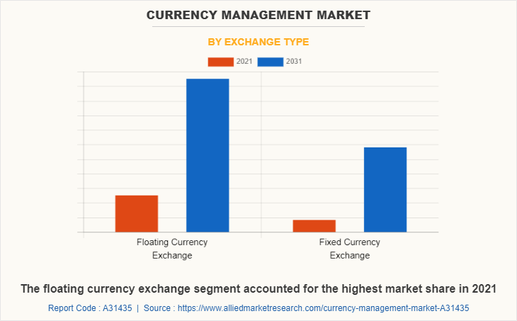 Currency Management Market by Exchange Type