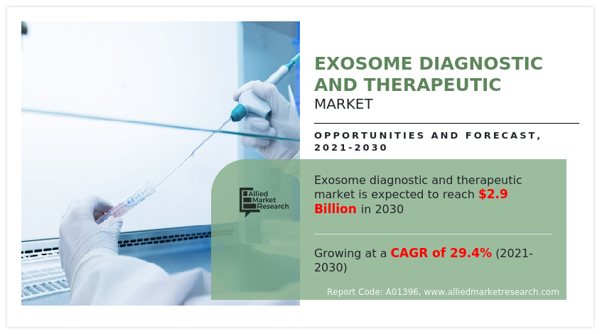 Exosome Diagnostic and Therapeutic Market