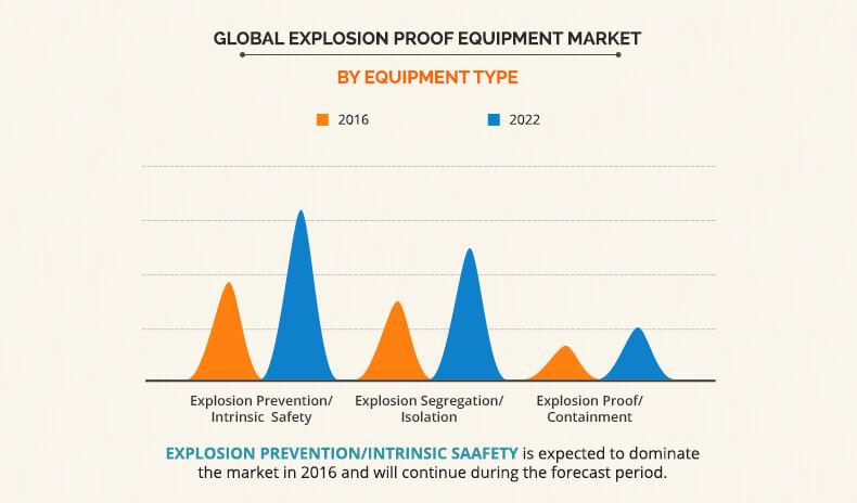 Explosion Proof Equipment Market by Equipment Type	