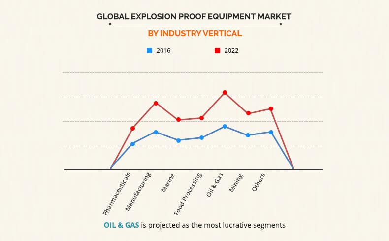 Explosion Proof Equipment Market by Industrial Vertical	