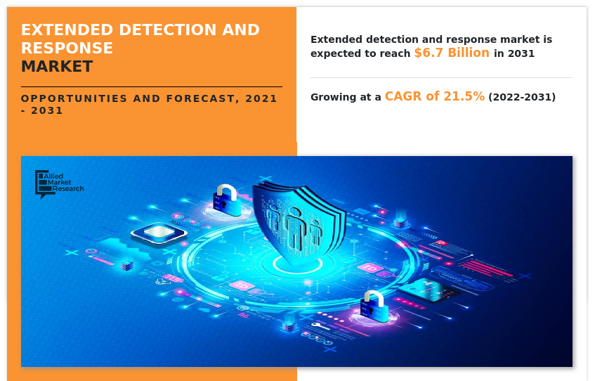 Extended Detection and Response Market, Extended Detection and Response Market Size, Extended Detection and Response Market Share, Extended Detection and Response Market Trends, Extended Detection and Response Market Growth, Extended Detection and Response Market Forecast, Extended Detection and Response Market Analysis