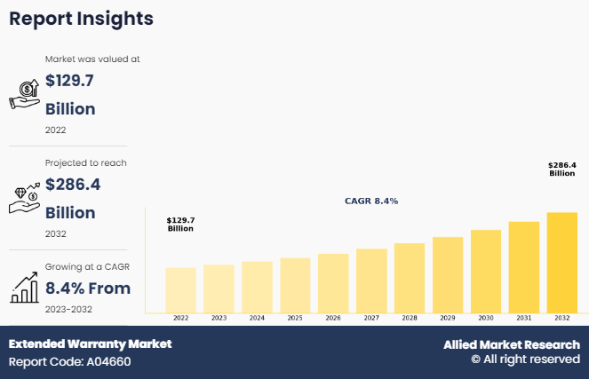 Extended Warranty Market Insights