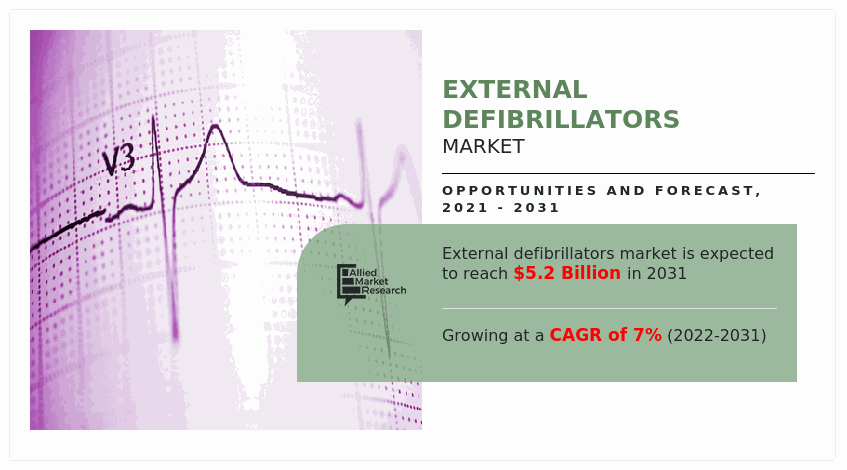 External Defibrillators Market, automated external defibrillators market, wearable cardioverter defibrillator market, External Defibrillators Market Size, External Defibrillators Market Share, External Defibrillators Market Analysis, External Defibrillators Market Growth, External Defibrillators Market Opportunity, External Defibrillators Market Trends, External Defibrillators Market Forecast