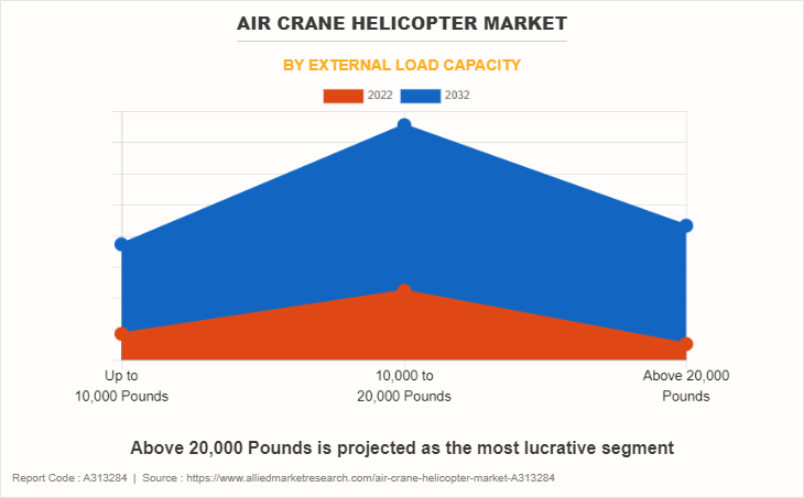 Air Crane Helicopter Market by External Load Capacity