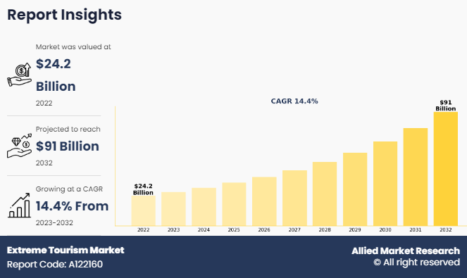 Extreme Tourism Market