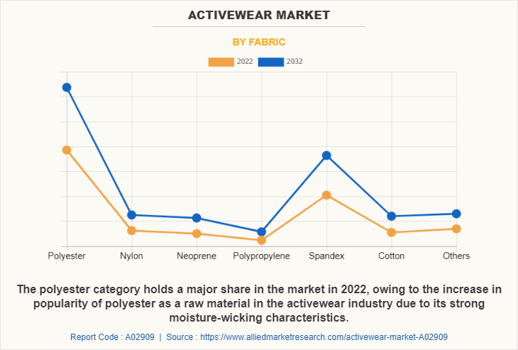 Activewear Market by Fabric