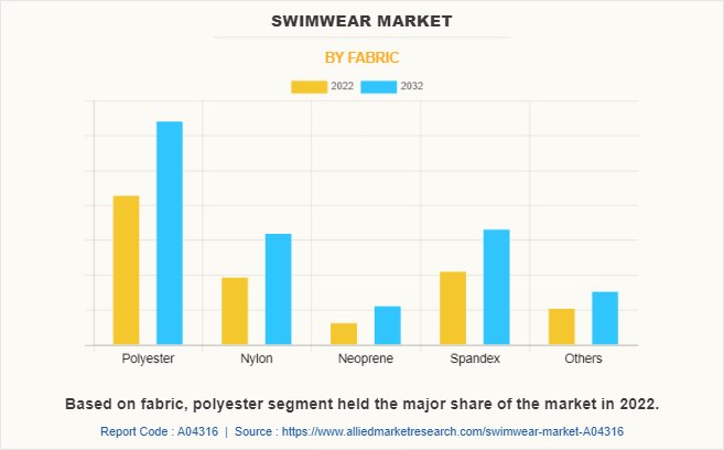 Swimwear Market by Fabric