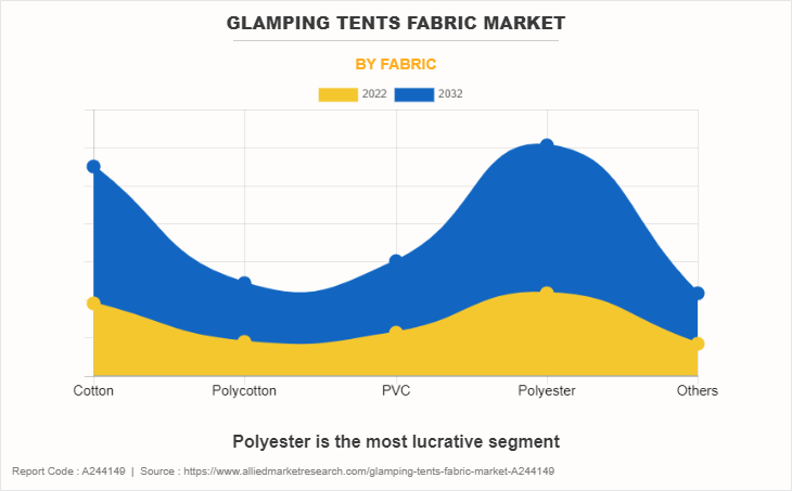 Glamping Tents Fabric Market by Fabric