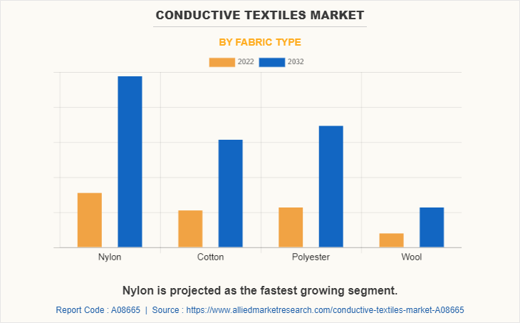 Conductive Textiles Market by Fabric Type