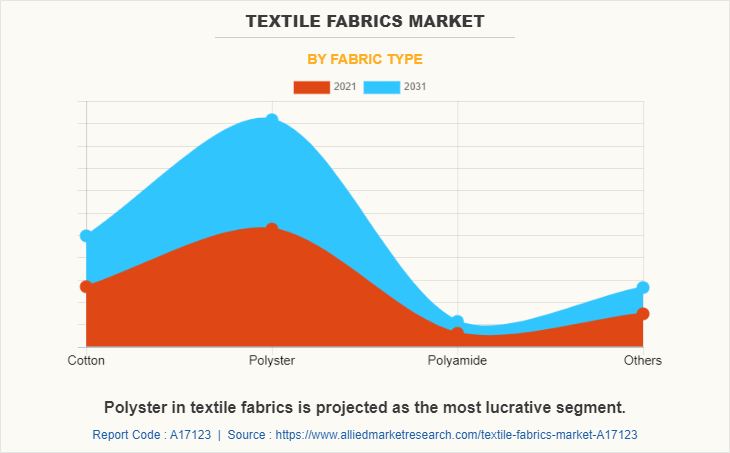 Textile Fabrics Market by Fabric Type