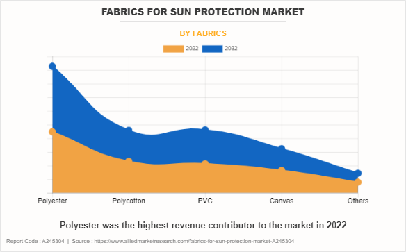Fabrics for Sun Protection Market by Fabrics