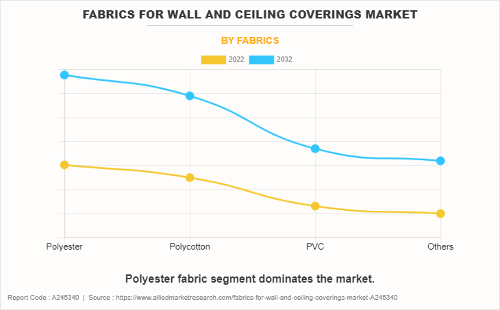 Fabrics for Wall and Ceiling Coverings Market by Fabrics
