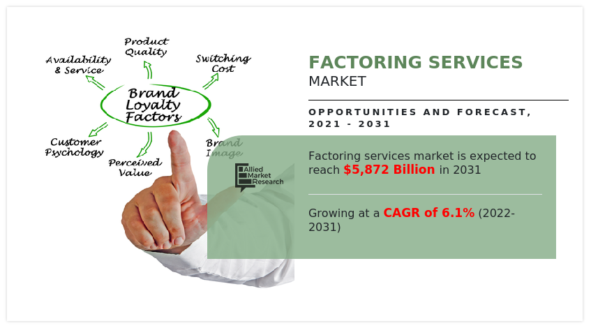 Factoring Services Market, Factoring Services Industry, Factoring Services Market Size, Factoring Services Market Share, Factoring Services Market Growth, Factoring Services Market Trends, Factoring Services Market Analysis, Factoring Services Market Forecast, Factoring Services Market Opportunity, Factoring Services Market Outlook