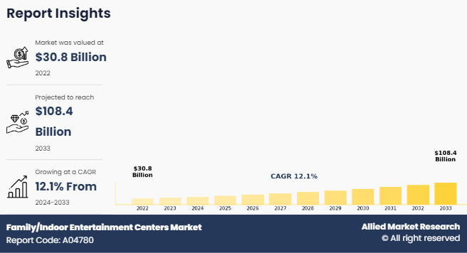 Family/Indoor Entertainment Centers Market