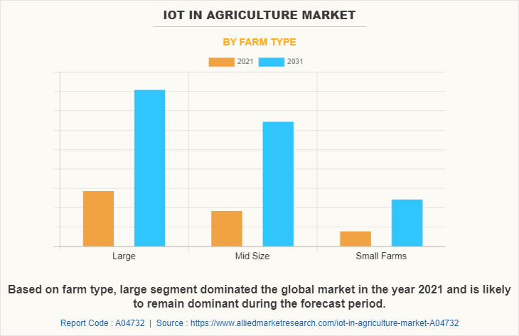IOT in Agriculture Market by Farm Type