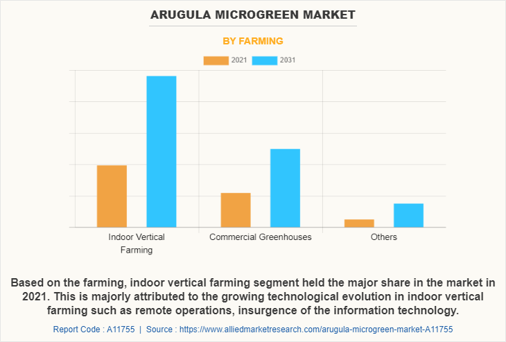 Arugula Microgreen Market by Farming