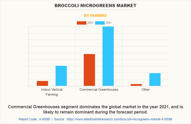 Broccoli Microgreens Market by Farming