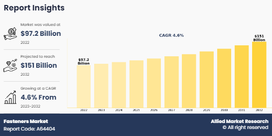 Fasteners Market