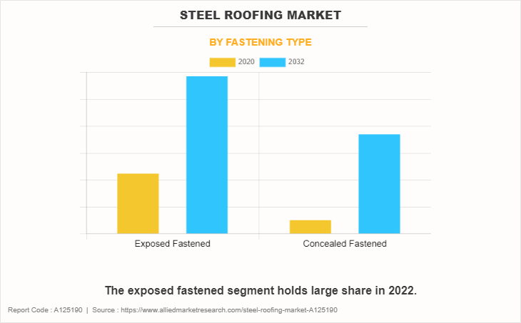 Steel Roofing Market by Fastening Type