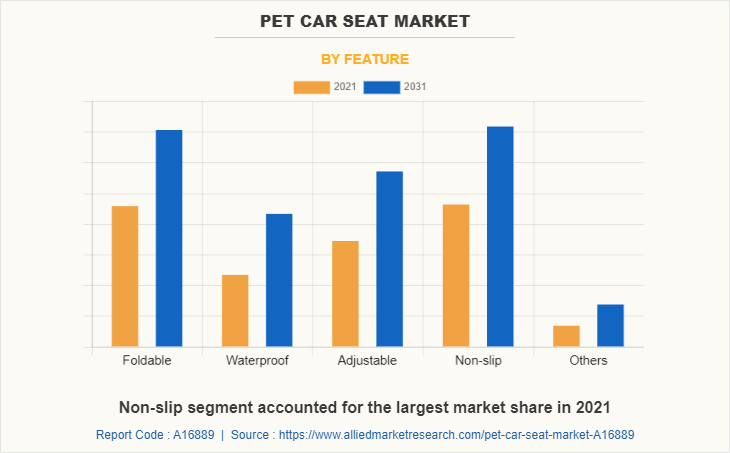 Pet Car Seat Market by Feature