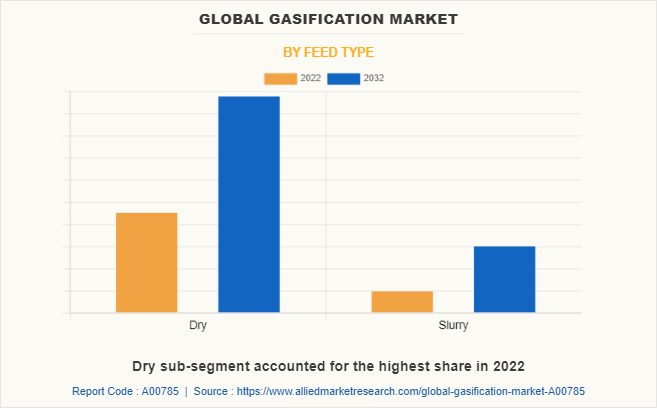 Gasification Market by Feed Type