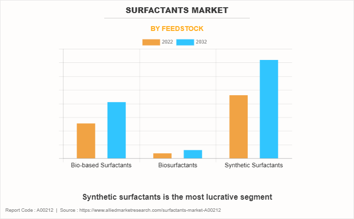 Surfactants Market by Feedstock