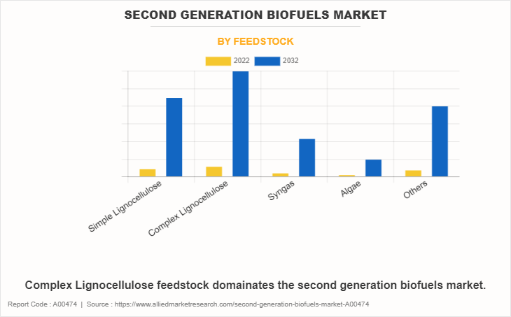 Second Generation Biofuels Market by Feedstock