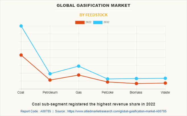 Gasification Market by Feedstock