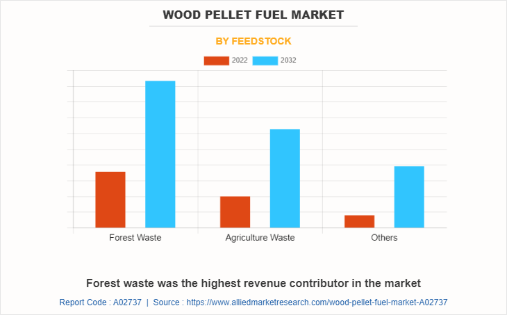 Wood Pellet Fuel Market by Feedstock