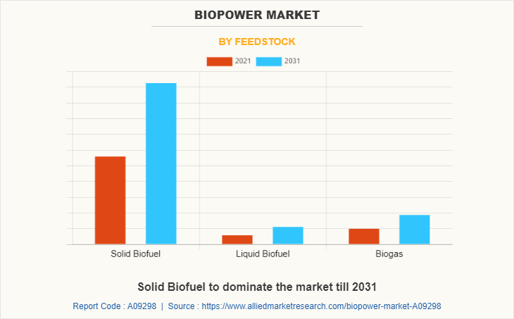Biopower Market by Feedstock