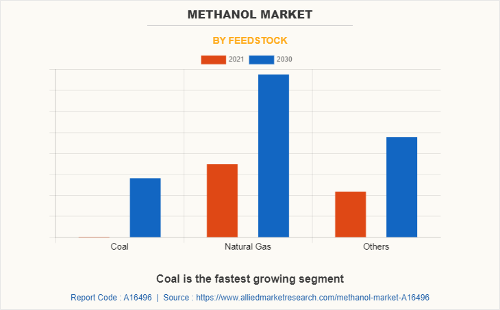 Methanol Market by Feedstock