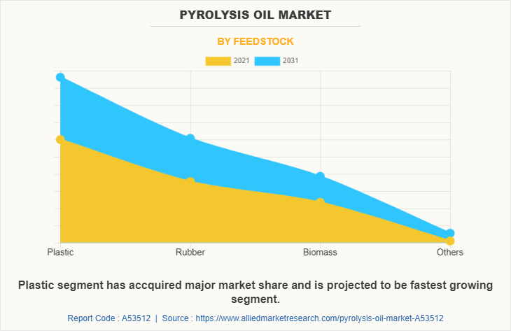 Pyrolysis Oil Market by Feedstock