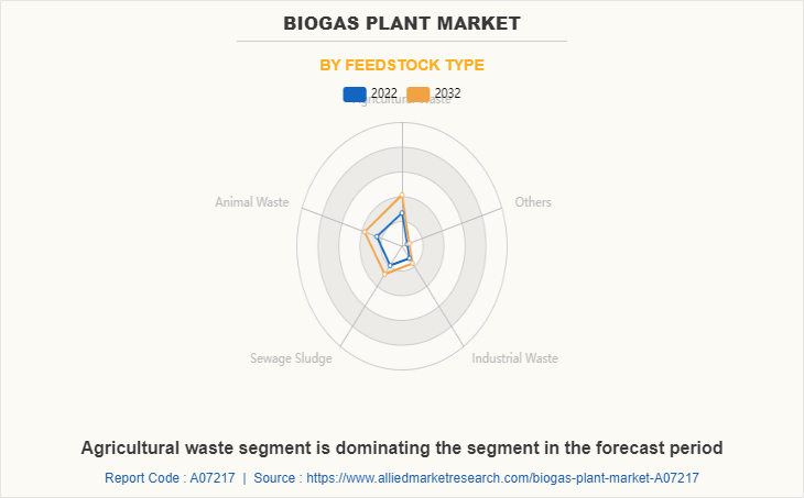 Biogas Plant Market by Feedstock Type