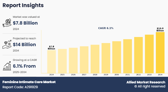 Feminine Intimate Care Market