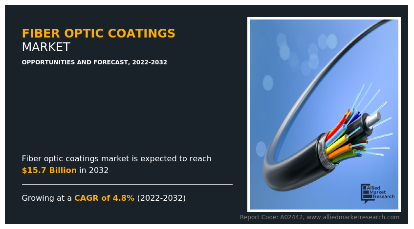 Fiber Optic Coatings Market