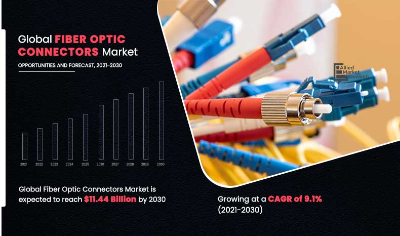 	Fiber-Optic-Connectors-Market,-2021-2030